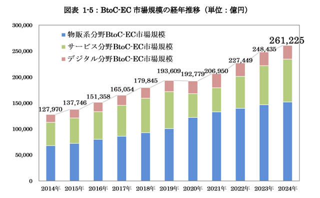 2024年 国内BtoC-EC市場規模グラフ(経済産業省)