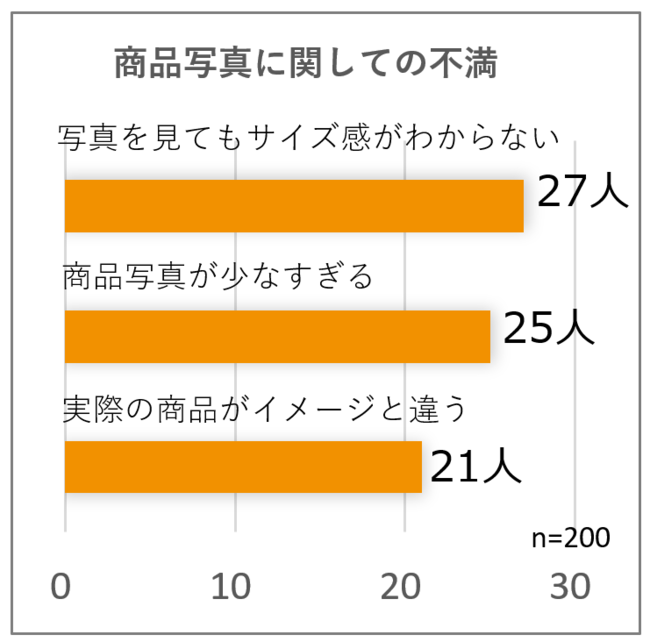 写真に対する不満グラフ