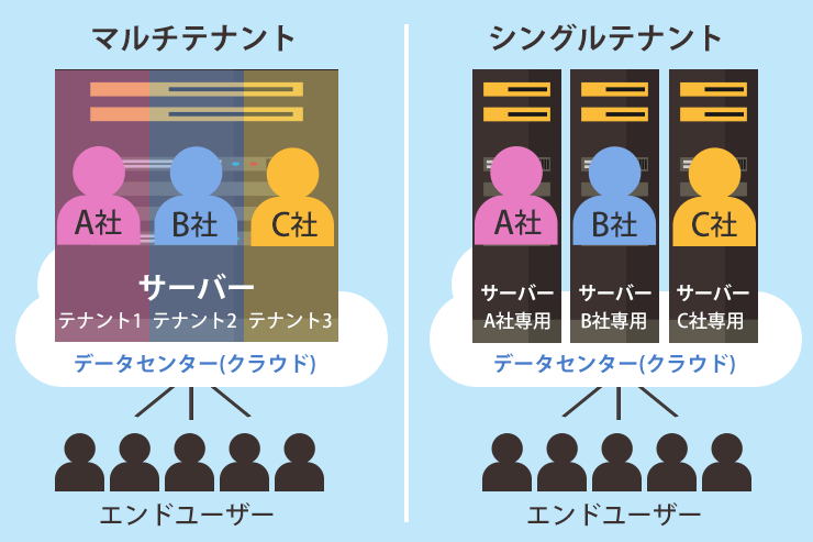 マルチテナントシングルテナント比較図