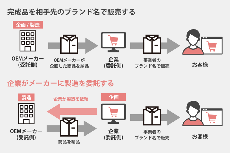OEM２種類に分類できる