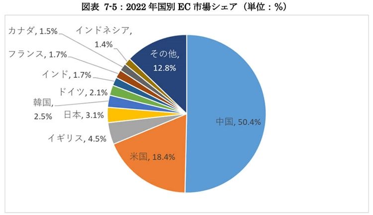EC主要国における市場規模のシェア