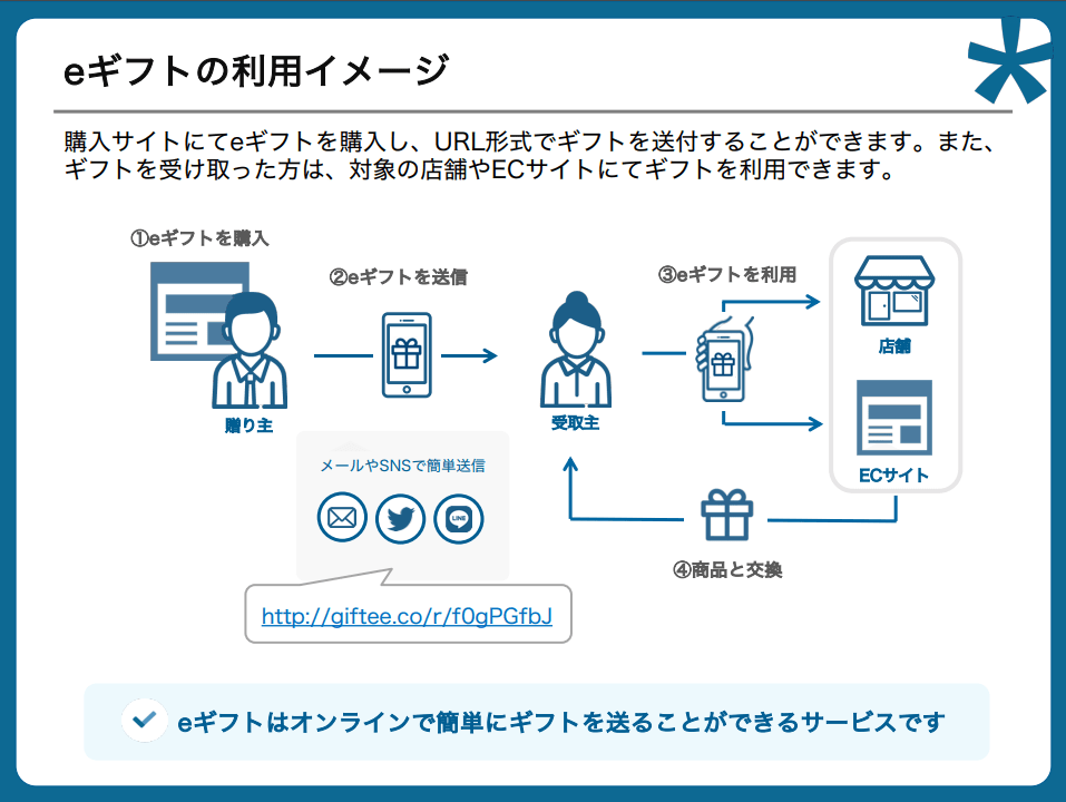 eギフトのイメージ図