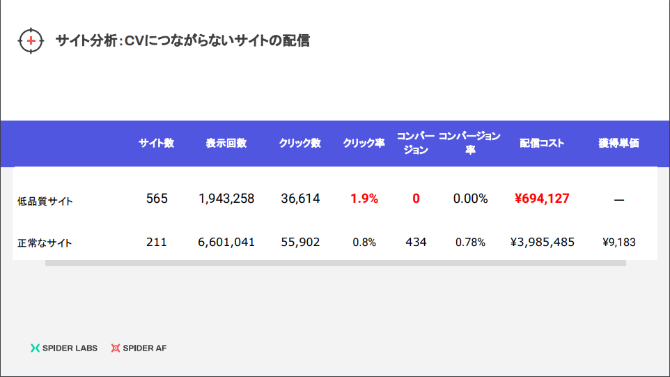 CVにつながらないサイトの配信