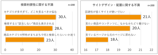 サイトの情報設計に関する不満グラフ