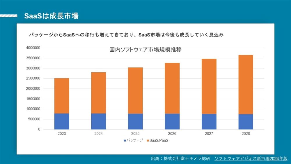 SaaSは成長市場成長図