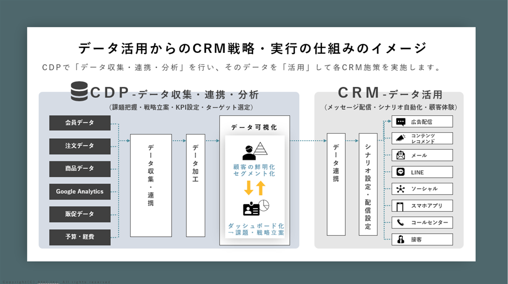 データ活用からのCRM実行の仕組み図版