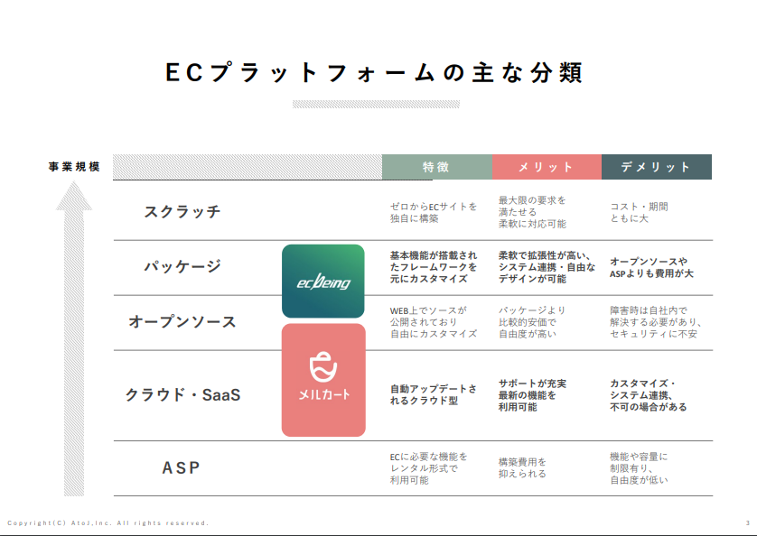 ecプラットフォームの主な種類