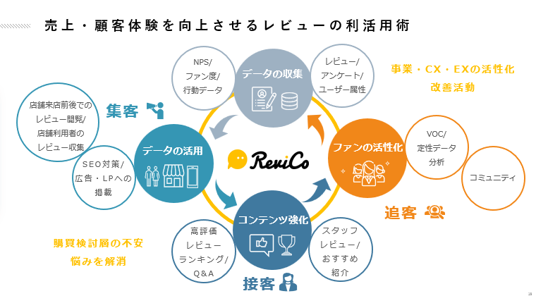 売り上げ・顧客体験を向上させるレビューの利活用術