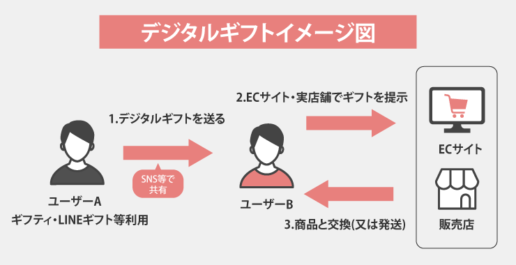 eギフトイメージ図