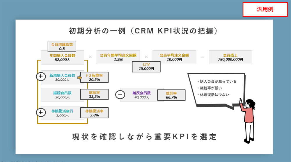 初期分析の一例図