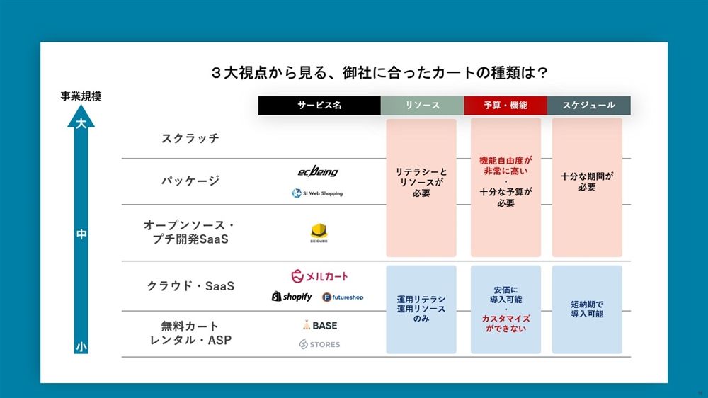 3大視点からみる自社にあったカート図