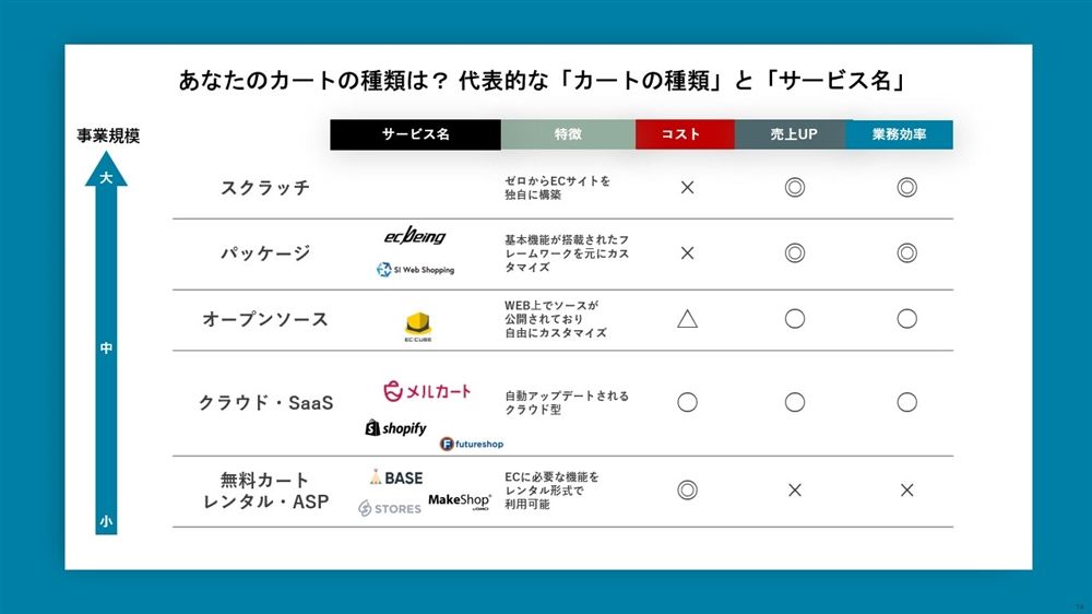 事業規模とカート選定の図