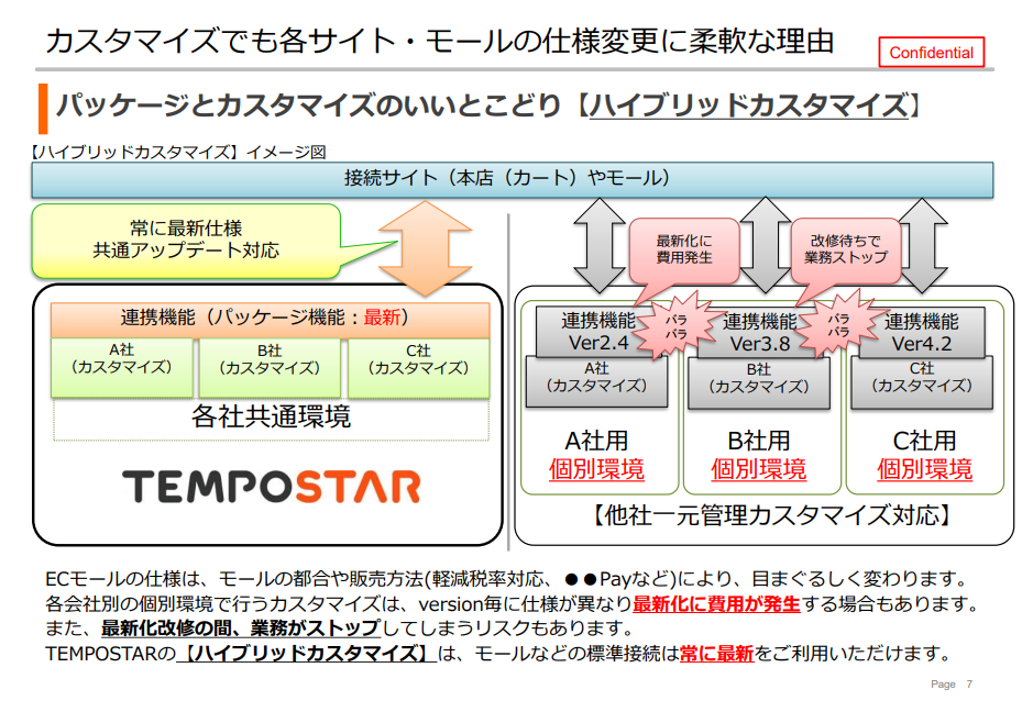 EC一元管理システムパッケージ版とカスタマイズ版の違い
