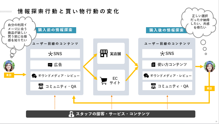 情報探索行動と買い物