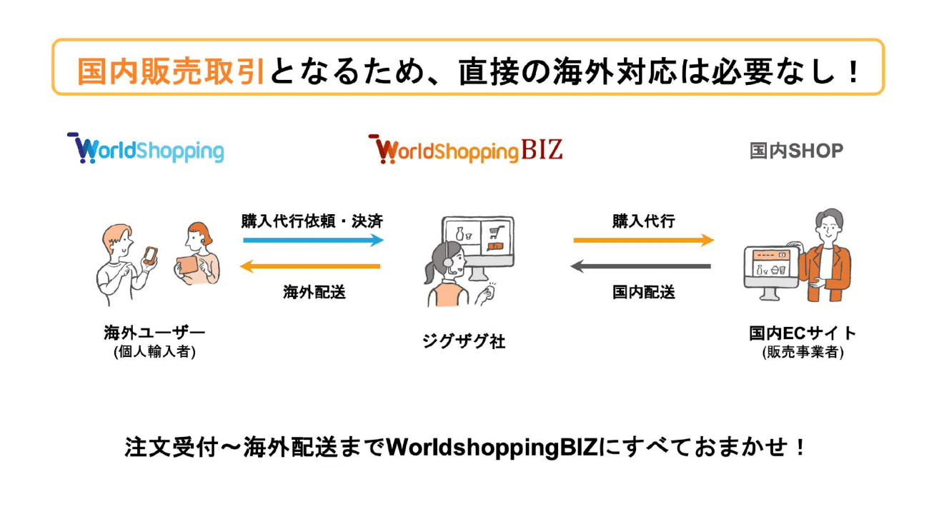 worldshopping biz導入メリット2