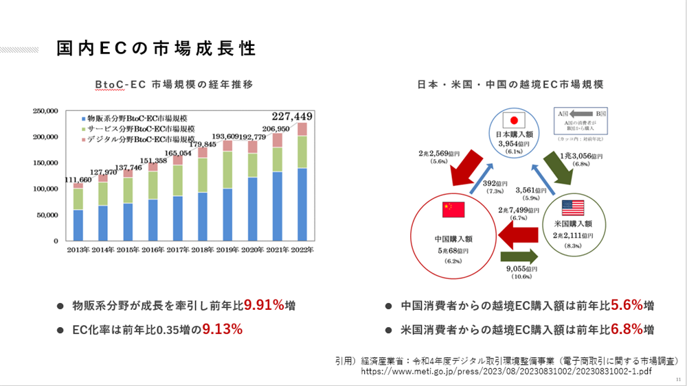 国内EC成長率の図版