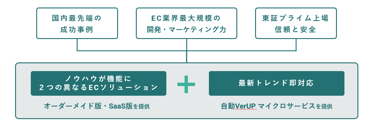 ecbeingグループの強み。国内最先端の成功事例、EC業界最大規模の開発・マーケティング力、東証プライム上場の信頼と安全が、オーダーメイド版とSaaS版の2つのECソリューション、および自動バージョンアップのマイクロサービスにつながることを示した図