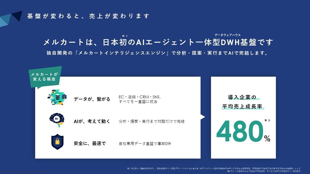 クラウドECサイト構築プラットフォーム 『メルカート』サービス概要資料(2枚目)