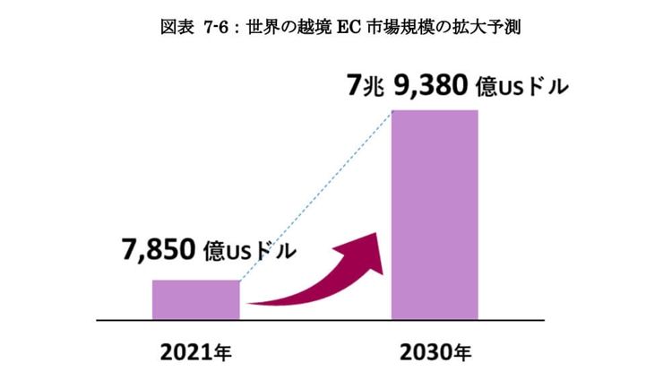 越境ECの市場規模