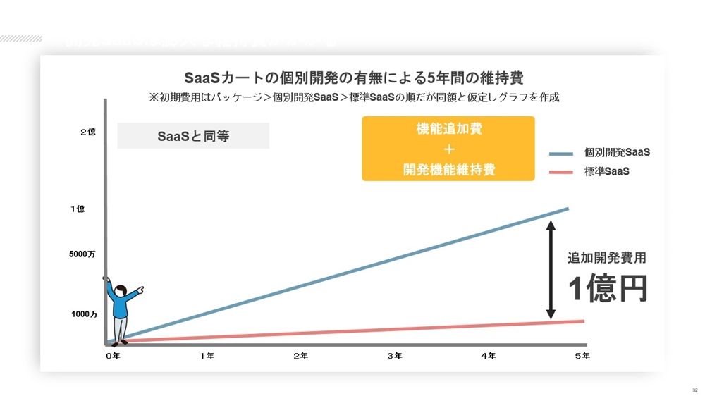 開発SaaSは膨大な維持費がかかる 図