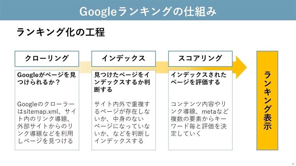 ランキング工程の図