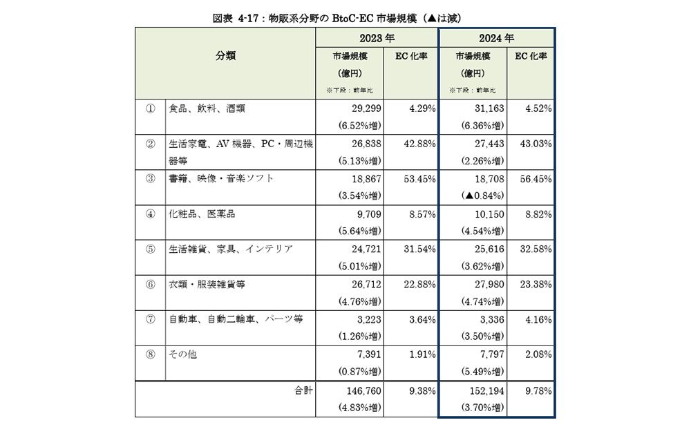 家具・インテリア業界のEC市場規模やEC化率の推移