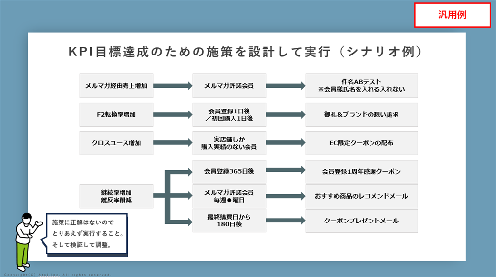 KPIデータを整理して目標設定図