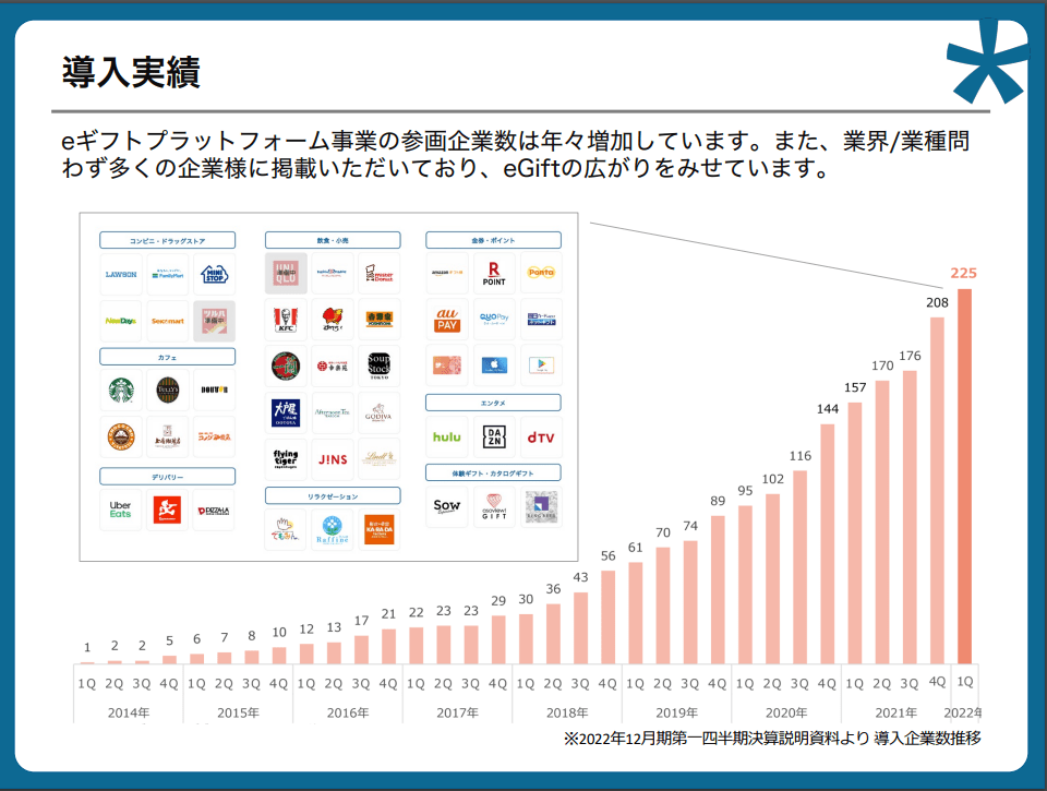 eギフト実績
