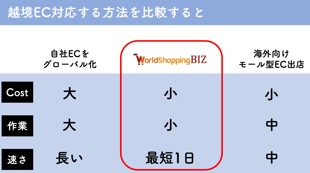 worldhsopping bizと他の越境EC比較