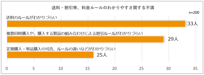 サイトのルールに関する不満グラフ