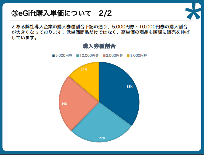eギフト単価