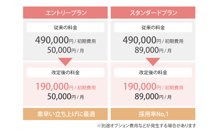 エントリープラン・スタンダードプランの料金改定。初期費用を490,000円から190,000円に。月額はエントリー50,000円、スタンダード89,000円で変わらず