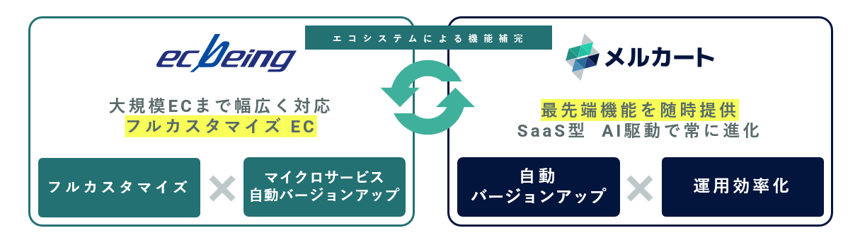 ecbeingとメルカートがエコシステムで機能を補完し合う関係の図。ecbeingはフルカスタマイズと大規模EC、メルカートはSaaS型で最先端機能を随時提供し、自動バージョンアップと運用効率化を担う