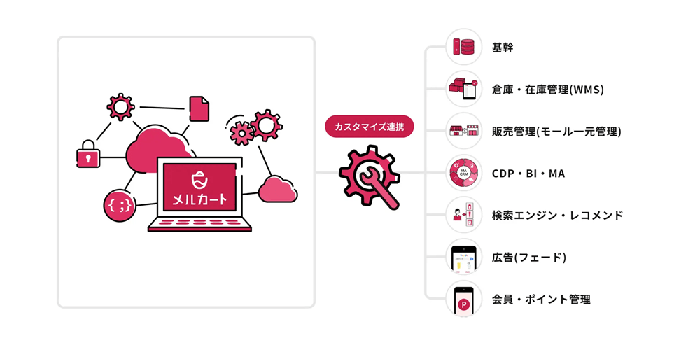 カスタマイズ連携イメージ