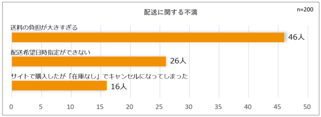 送料に対する不満グラフ