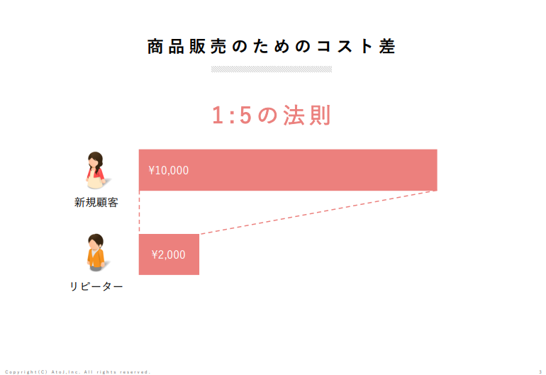 販売のためのコスト差