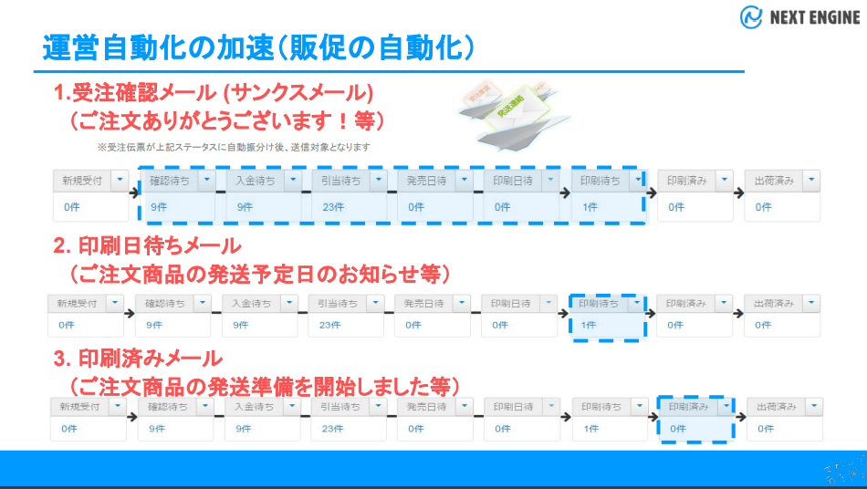 ネクストエンジン販促の自動化図