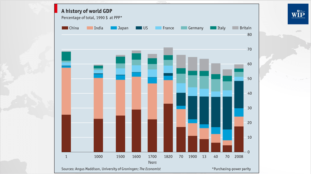 紀元後からのGDP