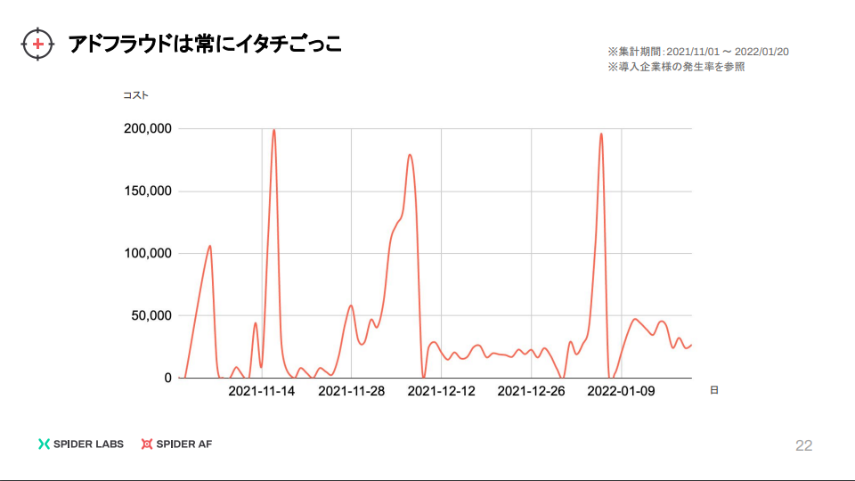 アドフラウドはいたちごっこ