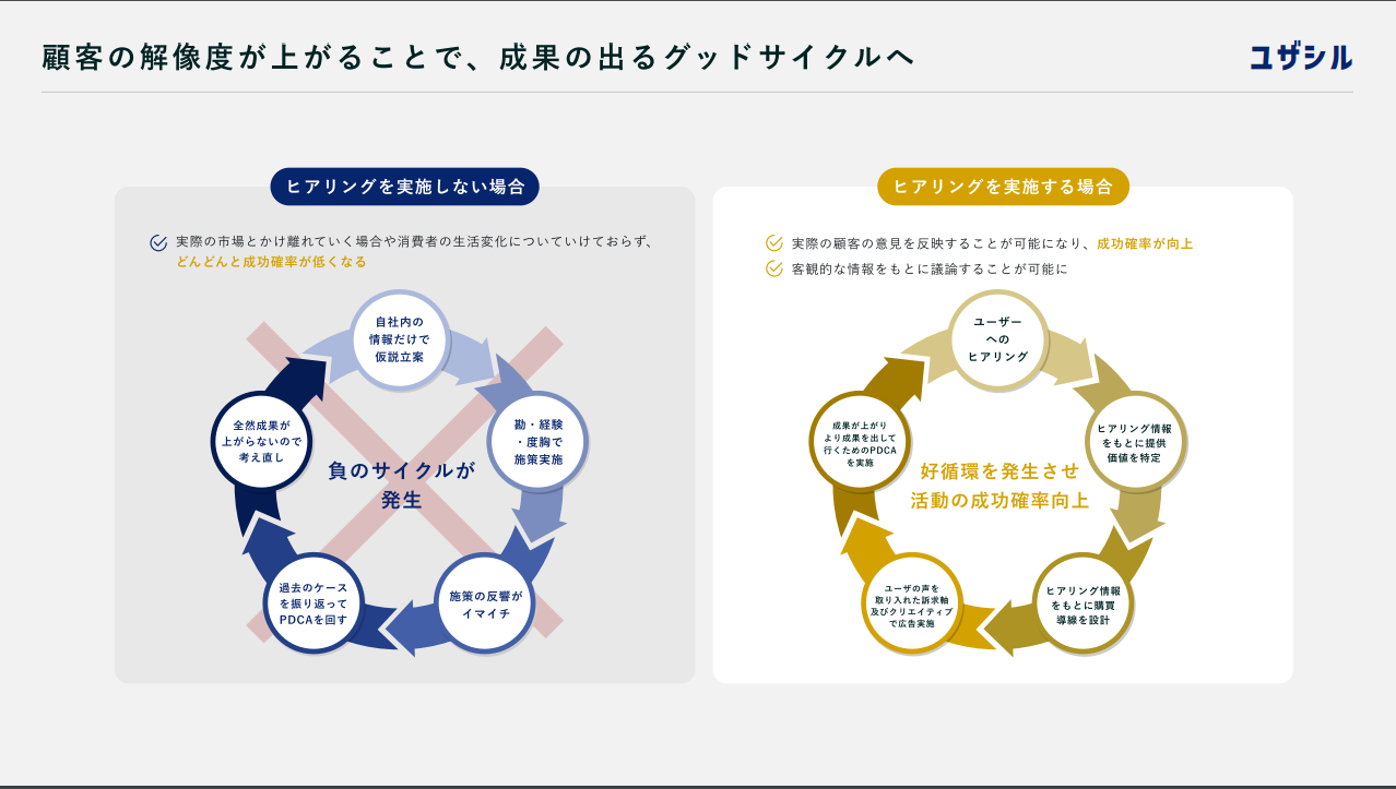 顧客調査の成果のグッドサイクル