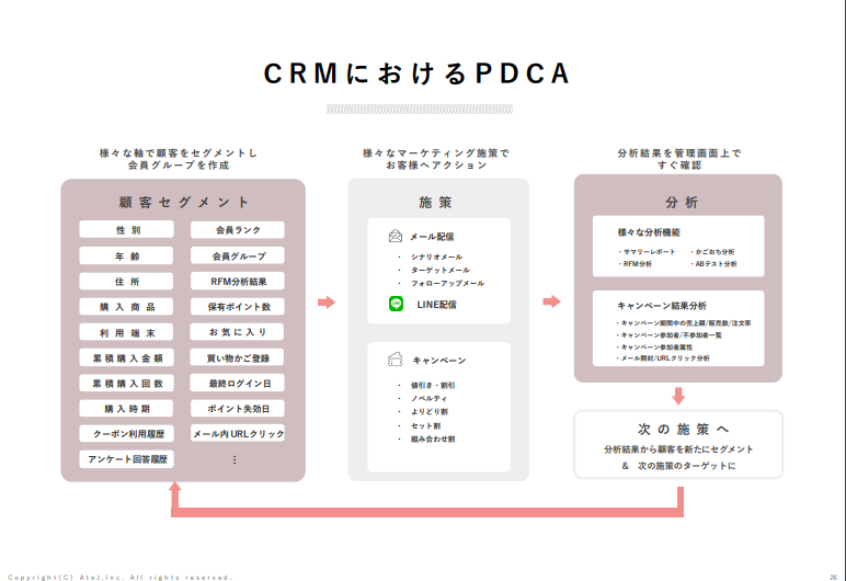 CRMにおけるPDCA
