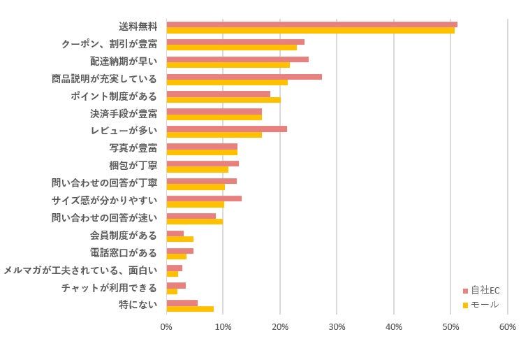 また利用したいと思うECサイトの特徴結果