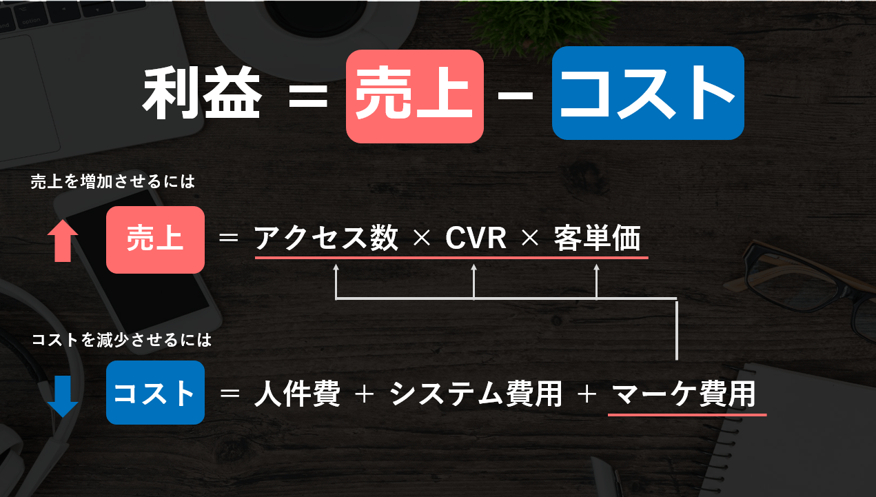 利益＝売上－コストの図