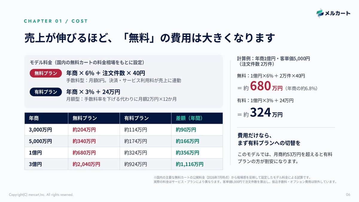 年商別に見た、無料プランと有料プランの年間費用の試算
