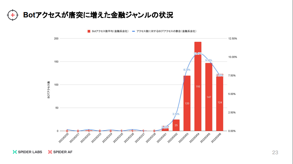 ボットアクセスが増えた金融ジャンルの状況