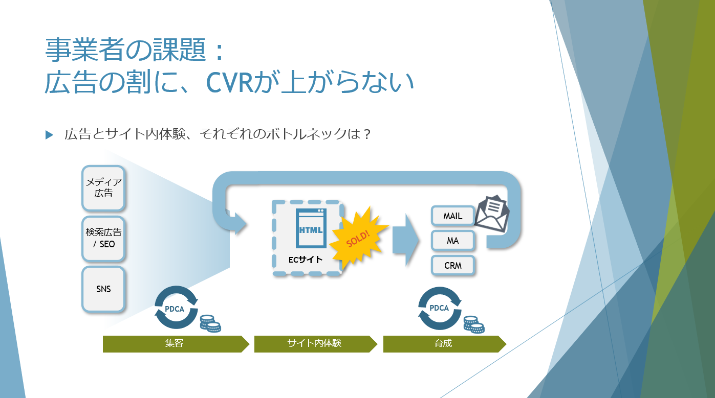 広告の割にcvrが上がらない図