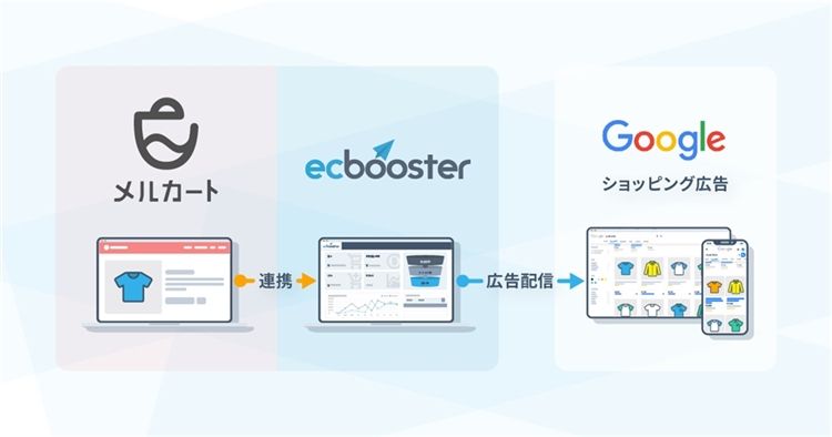 メルカートとEC Booster