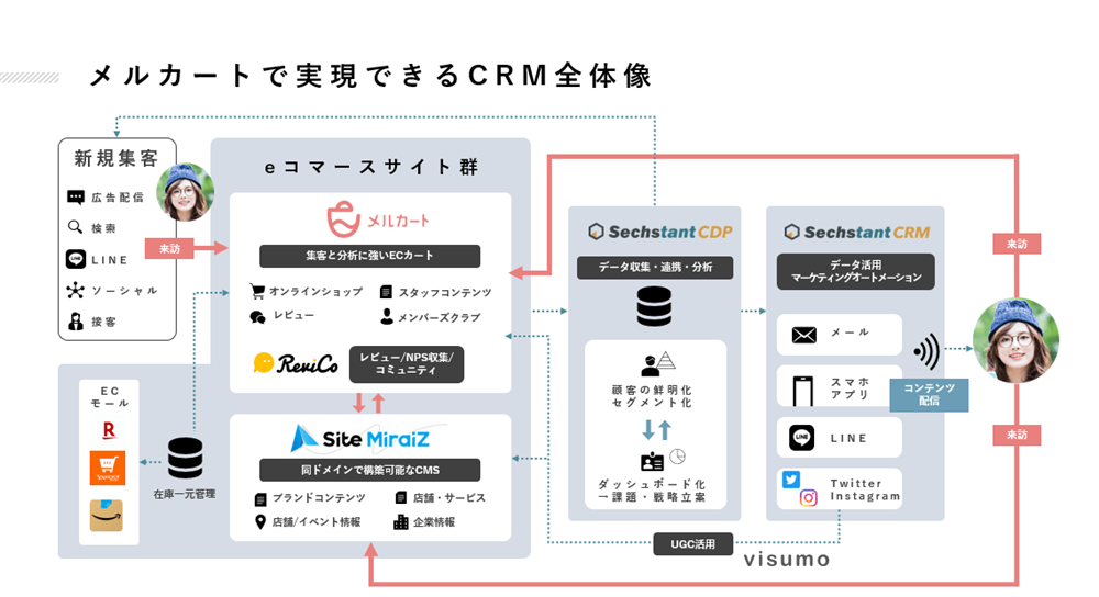 メルカートで実現できるCRMの全体像図版